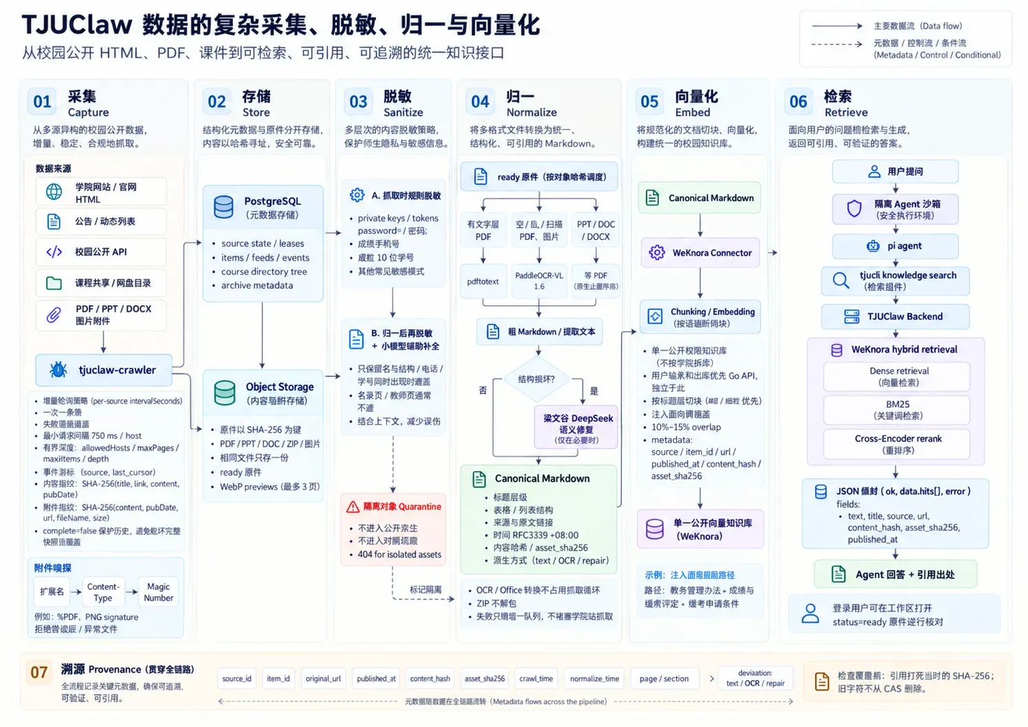 TJUClaw 数据采集、存储、脱敏、归一、向量化与检索全链路架构图